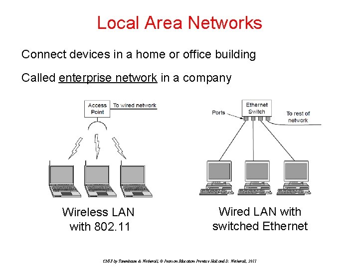 Local Area Networks Connect devices in a home or office building Called enterprise network