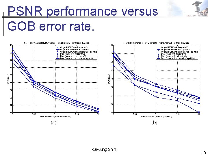 PSNR performance versus GOB error rate. Kai-Jung Shih 10 