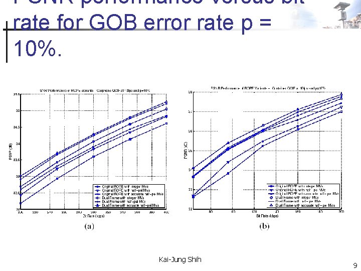 PSNR performance versus bit rate for GOB error rate p = 10%. Kai-Jung Shih