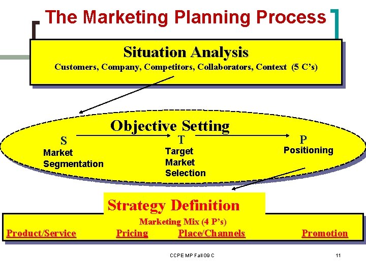 The Marketing Planning Process Situation Analysis Customers, Company, Competitors, Collaborators, Context (5 C’s) S