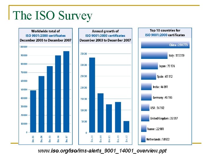 The ISO Survey www. iso. org/iso/ims-alerts_9001_14001_overview. ppt 