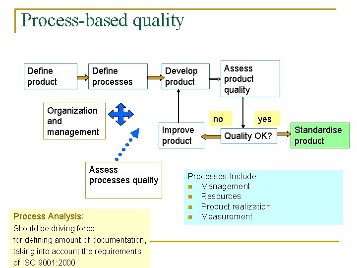 Process-based quality Define product Define processes Organization and management Assess processes quality Process Analysis: