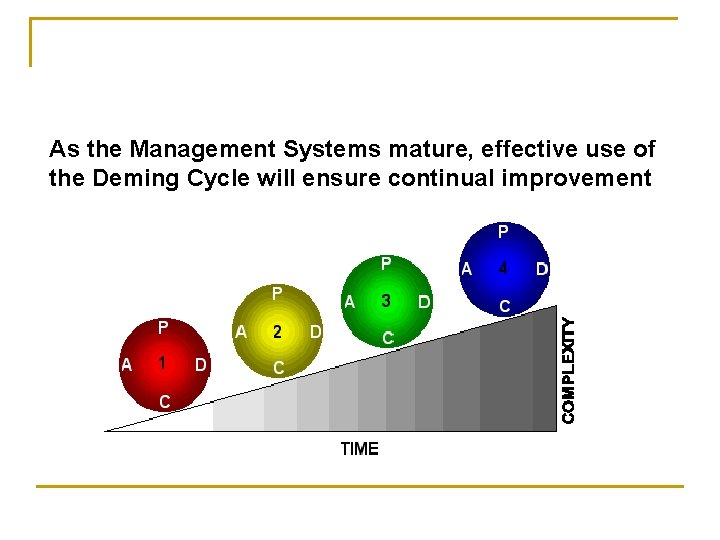 As the Management Systems mature, effective use of the Deming Cycle will ensure continual As the Management Systems mature, effective use of the Deming Cycle will ensure continual