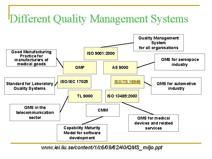 Different Quality Management Systems Good Manufacturing Practice for manufacturers of medical goods Standard for