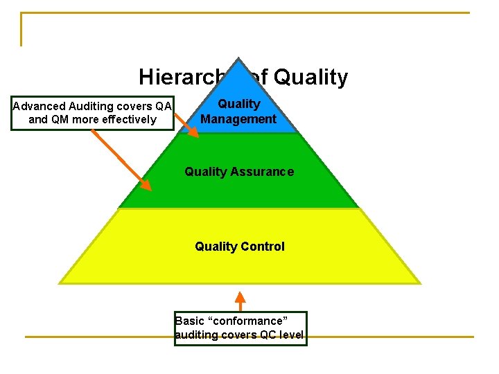 Hierarchy of Quality Advanced Auditing covers QA and QM more effectively Quality Management Quality