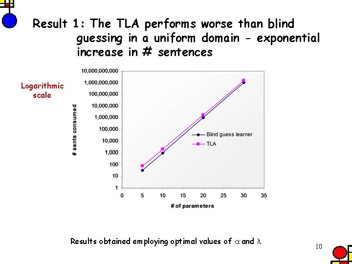 Result 1: The TLA performs worse than blind guessing in a uniform domain -