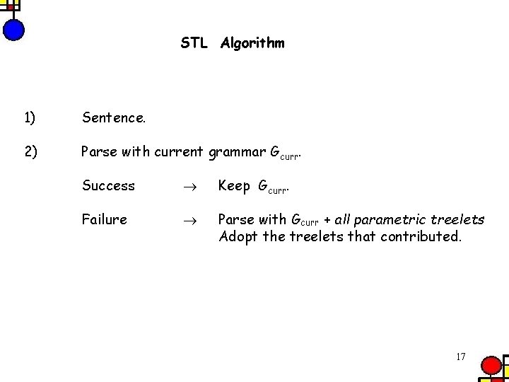 STL Algorithm 1) Sentence. 2) Parse with current grammar Gcurr. Success Keep Gcurr. Failure