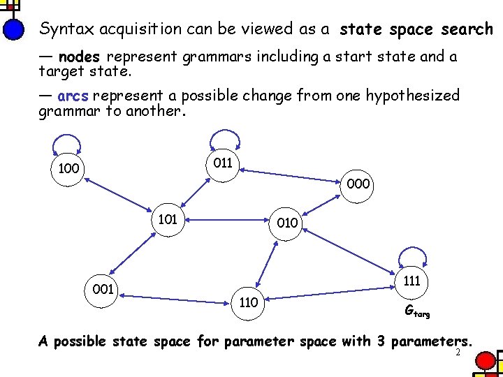 Syntax acquisition can be viewed as a state space search — nodes represent grammars
