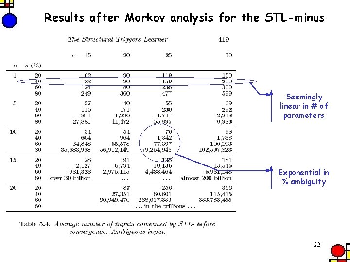 Results after Markov analysis for the STL-minus Seemingly linear in # of parameters Exponential