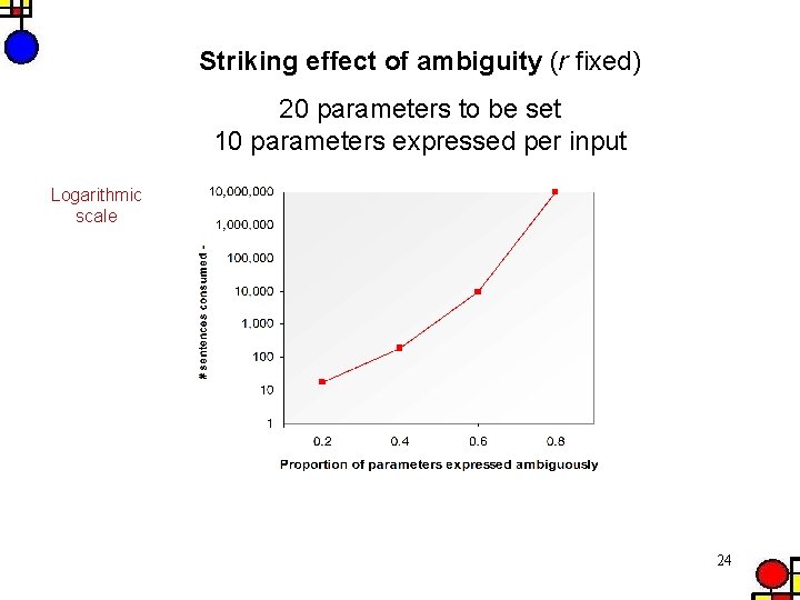 Striking effect of ambiguity (r fixed) 20 parameters to be set 10 parameters expressed