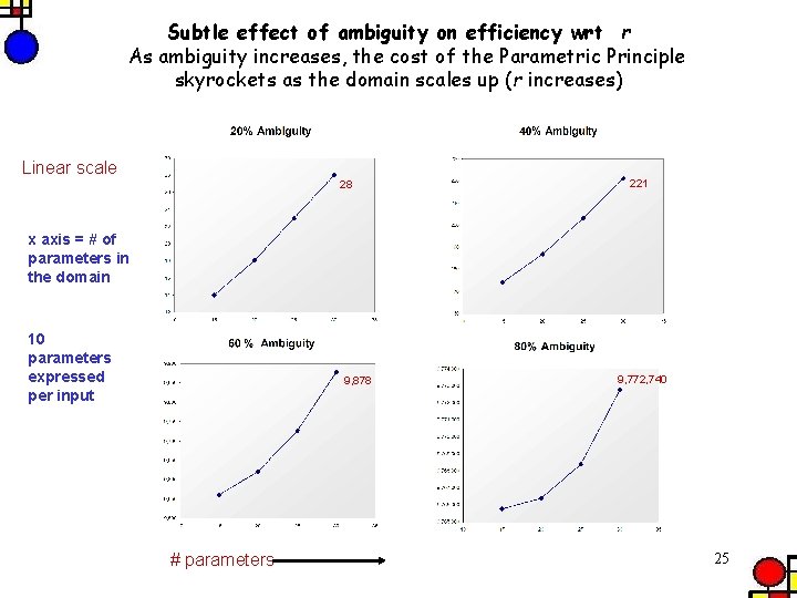 Subtle effect of ambiguity on efficiency wrt r As ambiguity increases, the cost of
