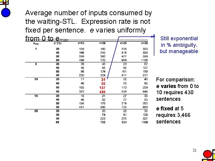 Average number of inputs consumed by the waiting-STL. Expression rate is not fixed per