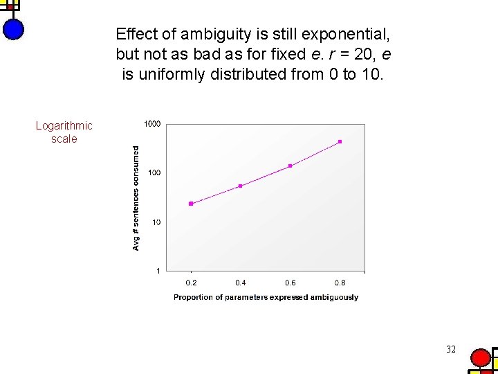 Effect of ambiguity is still exponential, but not as bad as for fixed e.