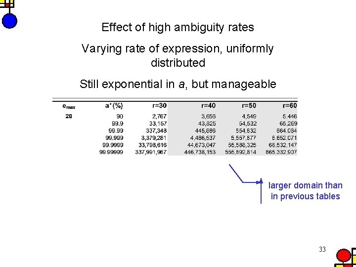 Effect of high ambiguity rates Varying rate of expression, uniformly distributed Still exponential in