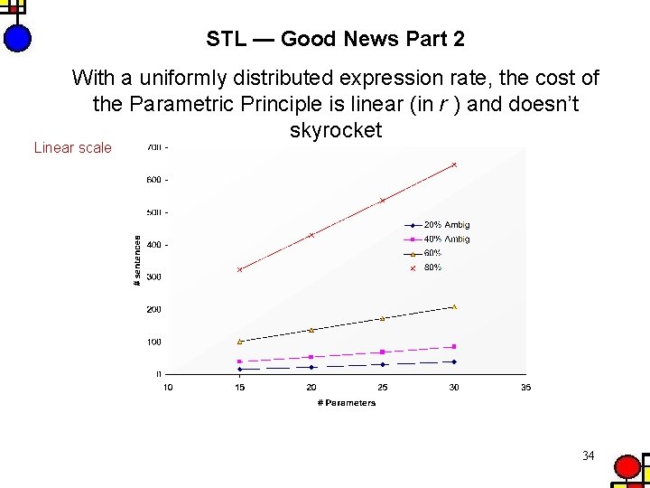 STL — Good News Part 2 With a uniformly distributed expression rate, the cost