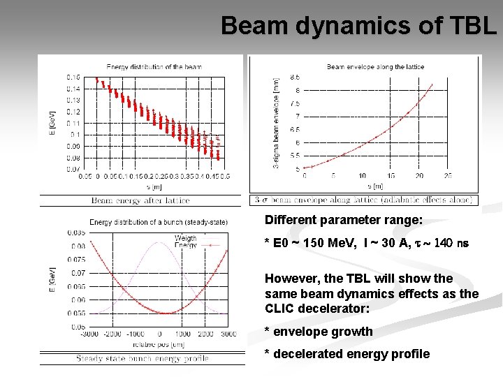 Beam dynamics of TBL Different parameter range: * E 0 ~ 150 Me. V,