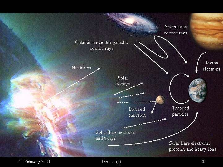 Anomalous cosmic rays Galactic and extra-galactic cosmic rays Jovian electrons Neutrinos Solar X-rays Induced