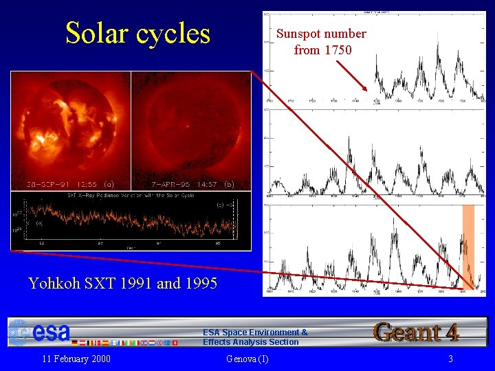 Solar cycles Sunspot number from 1750 Yohkoh SXT 1991 and 1995 ESA Space Environment