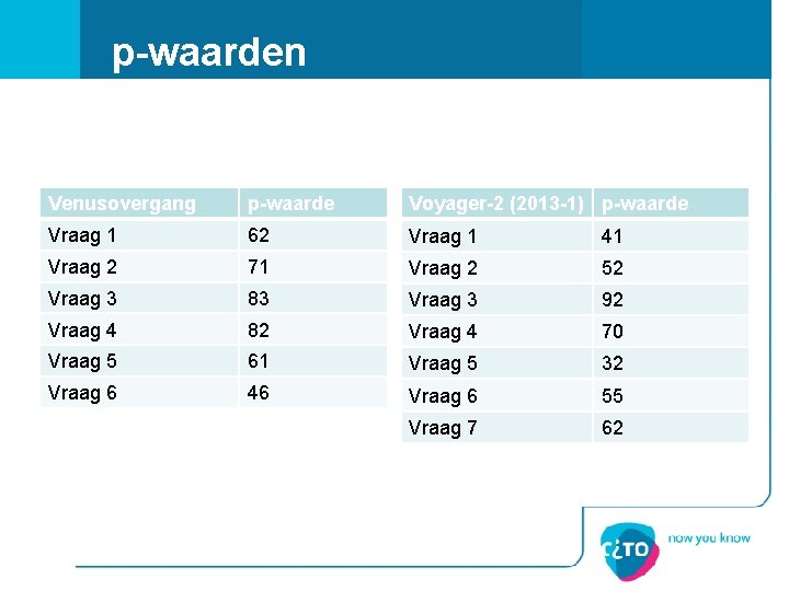 p-waarden Venusovergang p-waarde Voyager-2 (2013 -1) p-waarde Vraag 1 62 Vraag 1 41 Vraag