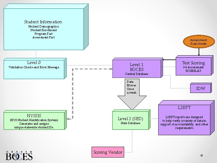 Student Information Student Demographics Student Enrollment Program Fact Assessment Scan sheets Level 0 Level