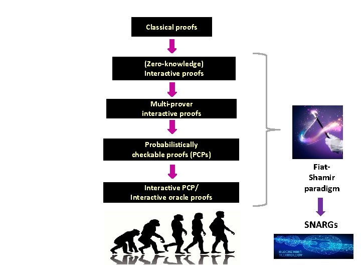 Classical proofs (Zero-knowledge) Interactive proofs Multi-prover interactive proofs Probabilistically checkable proofs (PCPs) Interactive PCP/