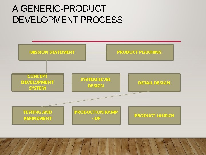 A GENERIC-PRODUCT DEVELOPMENT PROCESS MISSION STATEMENT PRODUCT PLANNING CONCEPT DEVELOPMENT SYSTEM LEVEL DESIGN DETAIL