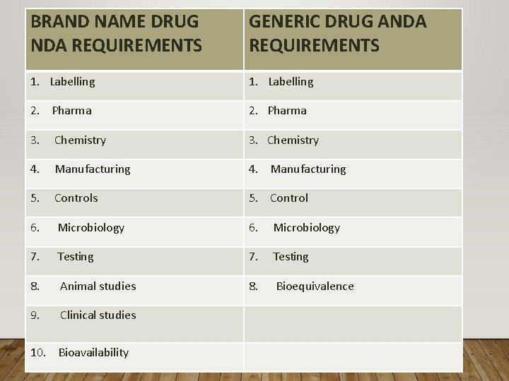 BRAND NAME DRUG NDA REQUIREMENTS GENERIC DRUG ANDA REQUIREMENTS 1. Labelling 2. Pharma 3.