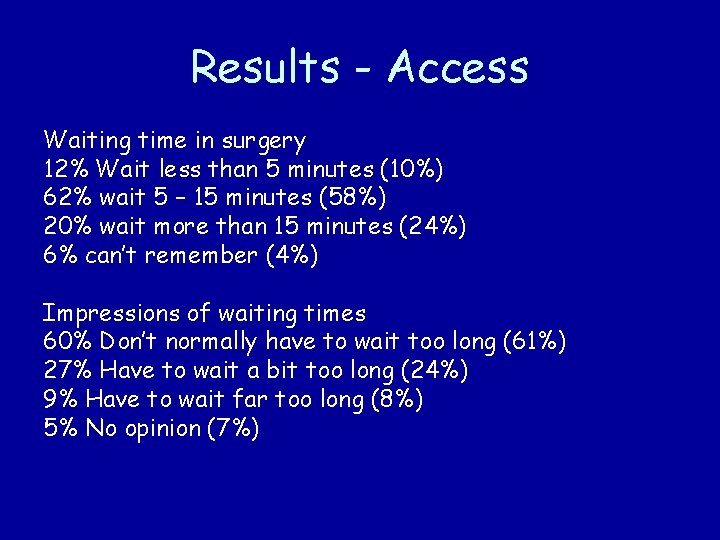 Results - Access Waiting time in surgery 12% Wait less than 5 minutes (10%)
