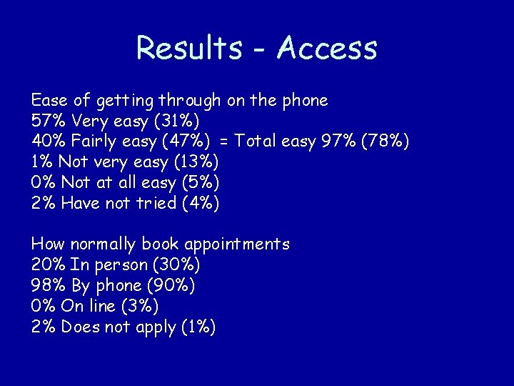 Results - Access Ease of getting through on the phone 57% Very easy (31%)
