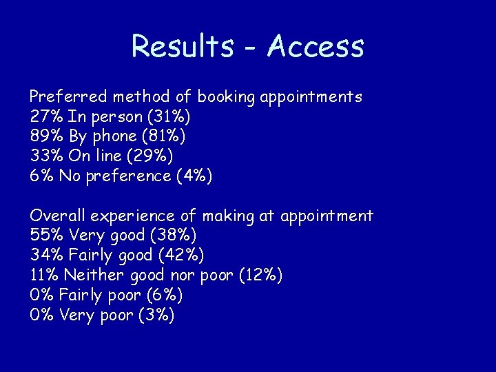 Results - Access Preferred method of booking appointments 27% In person (31%) 89% By