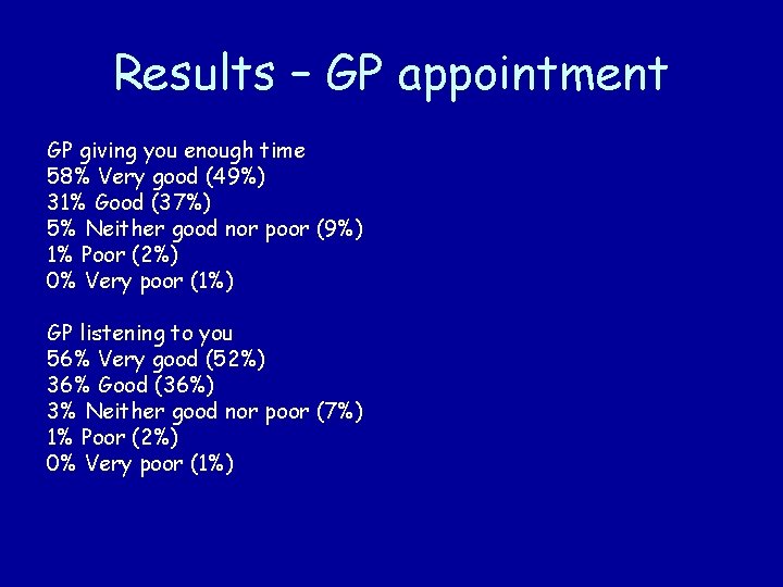 Results – GP appointment GP giving you enough time 58% Very good (49%) 31%