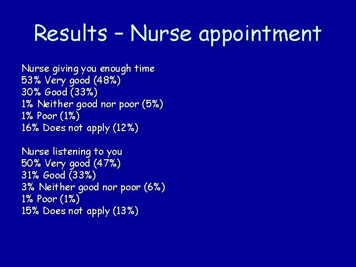 Results – Nurse appointment Nurse giving you enough time 53% Very good (48%) 30%