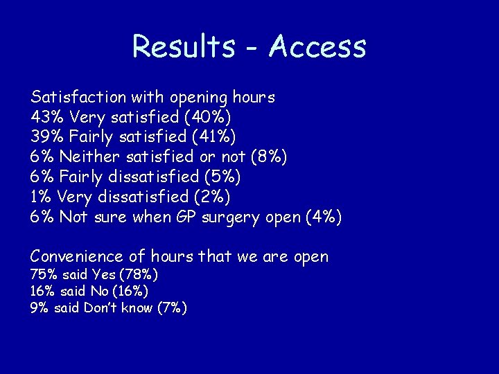 Results - Access Satisfaction with opening hours 43% Very satisfied (40%) 39% Fairly satisfied