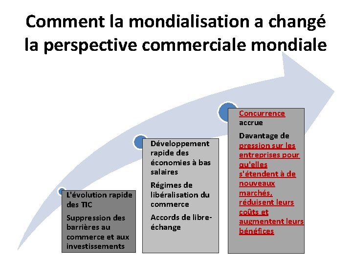 Comment la mondialisation a changé la perspective commerciale mondiale L'évolution rapide des TIC Suppression