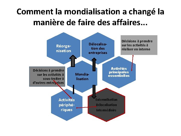 Comment la mondialisation a changé la manière de faire des affaires. . . Réorganisation