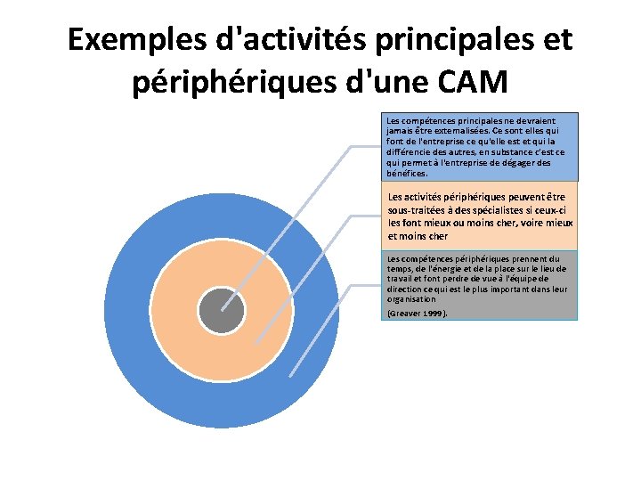 Exemples d'activités principales et périphériques d'une CAM Les compétences principales ne devraient jamais être