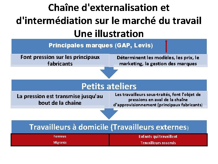 Chaîne d'externalisation et d'intermédiation sur le marché du travail Une illustration Principales marques (GAP,