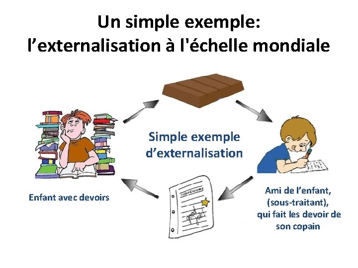 Un simple exemple: l’externalisation à l'échelle mondiale Simple exemple d’externalisation Enfant avec devoirs Ami