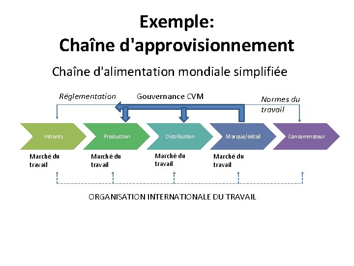 Exemple: Chaîne d'approvisionnement Chaîne d'alimentation mondiale simplifiée Réglementation Intrants Marché du travail Production Marché