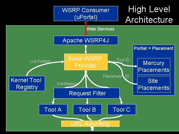 High Level Architecture WSRP Consumer (u. Portal) Web Services Apache WSRP 4 J Portlet