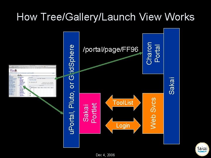 Tool. List Dec 4, 2006 Login Web Svcs Sakai Charon Portal /portal/page/FF 96 Sakai