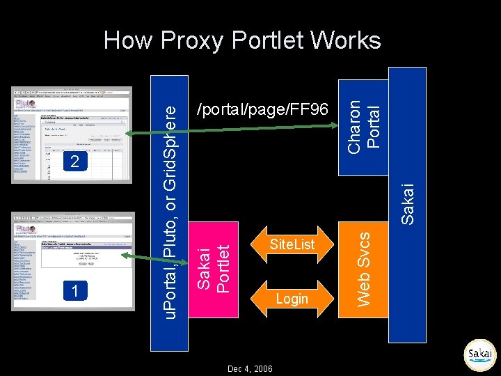 Charon Portal Sakai Site. List Dec 4, 2006 Login Web Svcs 1 /portal/page/FF 96