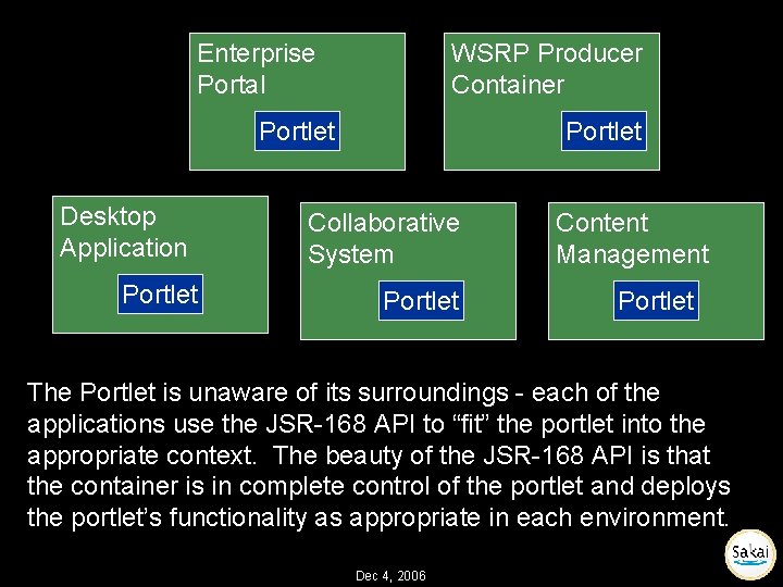 Enterprise Portal WSRP Producer Container Portlet Desktop Application Portlet Collaborative System Portlet Content Management