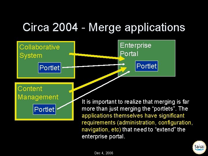 Circa 2004 - Merge applications Enterprise Portal Collaborative System Portlet Content Management Portlet It