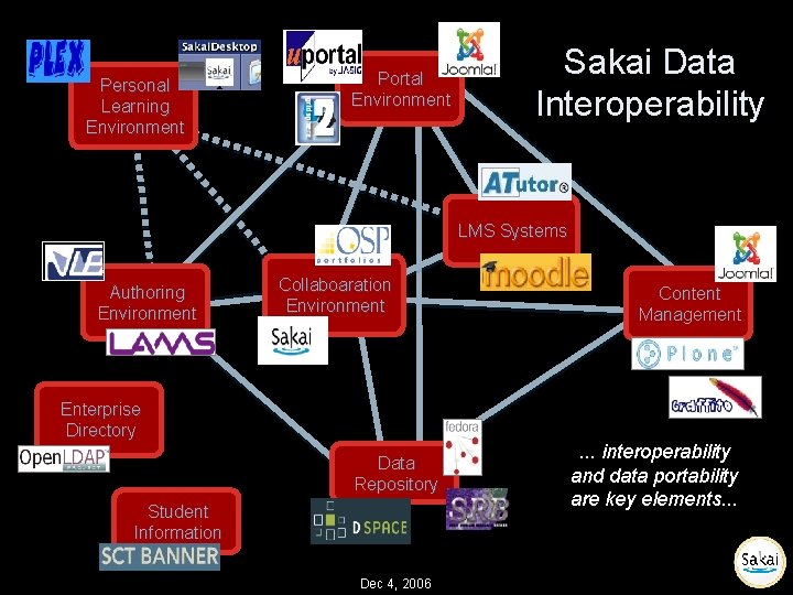 Personal Learning Environment Portal Environment Sakai Data Interoperability LMS Systems Authoring Environment Collaboaration Environment