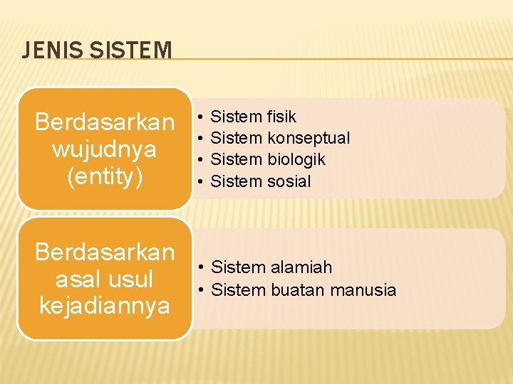 JENIS SISTEM Berdasarkan wujudnya (entity) • • Berdasarkan asal usul kejadiannya • Sistem alamiah