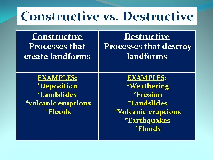 Constructive vs. Destructive Constructive Processes that create landforms Destructive Processes that destroy landforms EXAMPLES: