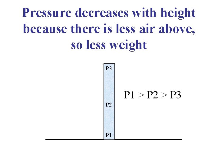 Pressure decreases with height because there is less air above, so less weight P
