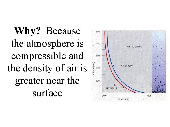 Why? Because the atmosphere is compressible and the density of air is greater near