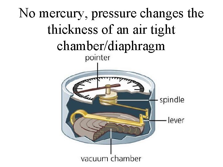 No mercury, pressure changes the thickness of an air tight chamber/diaphragm 